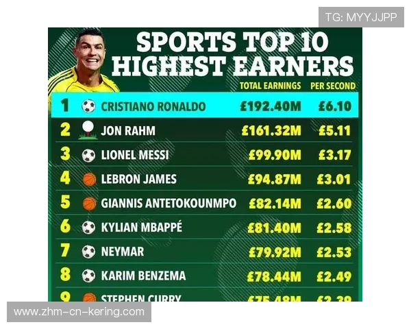 NBA球员商业代言排行榜更新，谁最会赚钱？